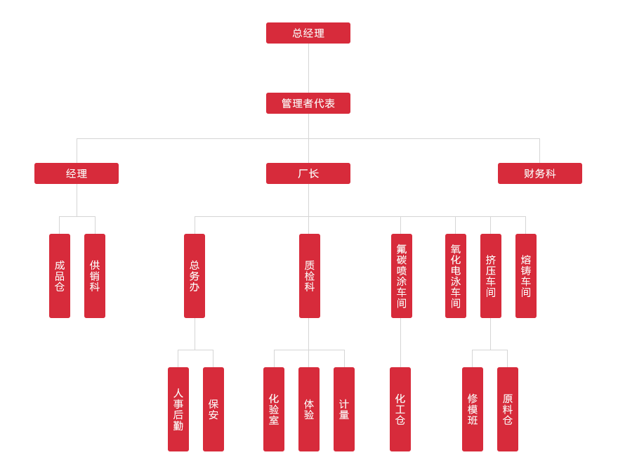 企業架構